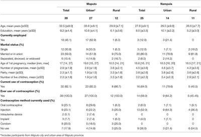 “There Are Things We Can Do and There Are Things We Cannot Do.” A Qualitative Study About Women's Perceptions on Empowerment in Relation to Fertility Intentions and Family Planning Practices in Mozambique